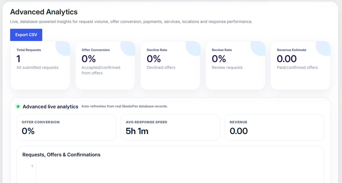 SkeduPax Pro — Request-first scheduling for WordPress — Advanced Analytics Command Hub